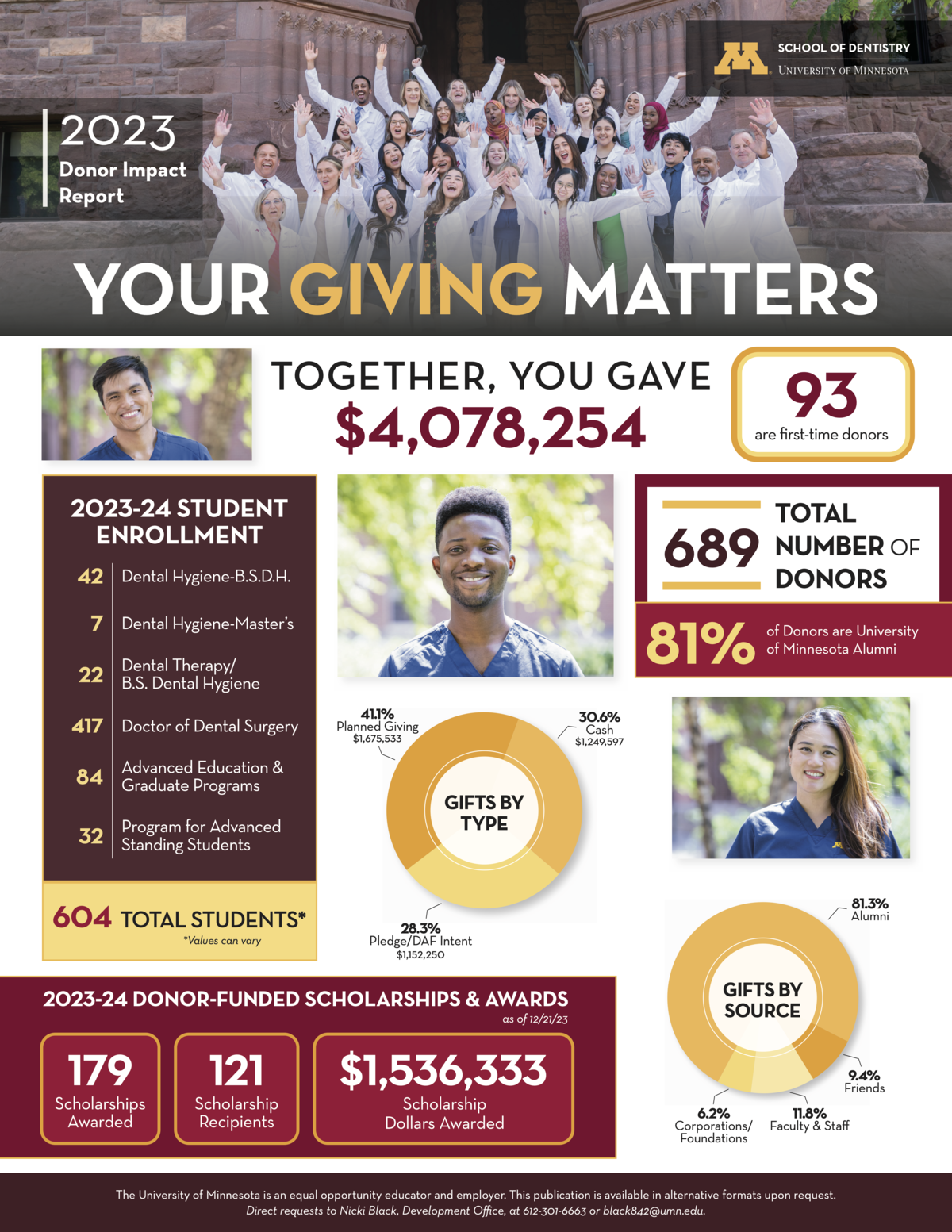 2023 Donor Impact Report School of Dentistry. Together, you gave over $4 million.